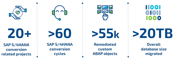 Techedge packaged s/4 hana conversion  projects