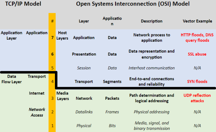 TCP IP Model and Open Systems Interconnection (OSI) Model